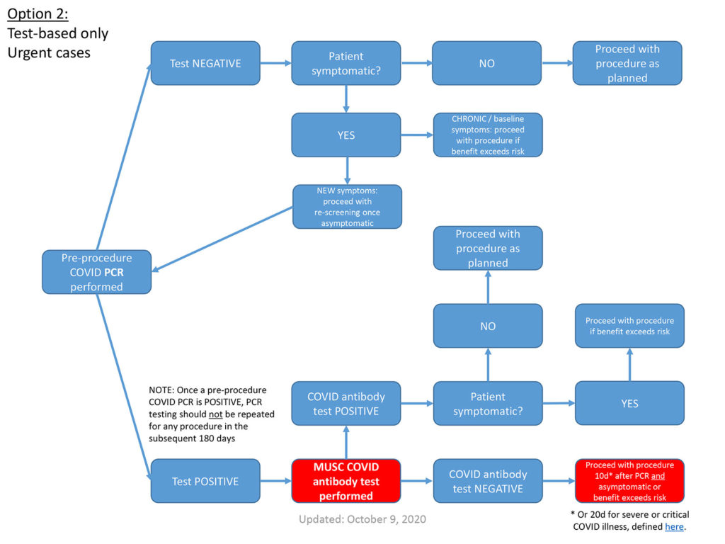 MUSC Preop COVID Testing - Option 2: Test-based only, Urgent cases