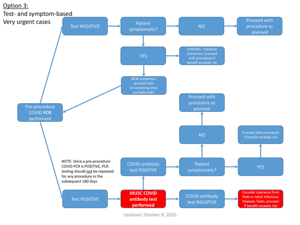 MUSC Preop COVID Testing - Option 3: Test- and symptom-based, Very urgent cases