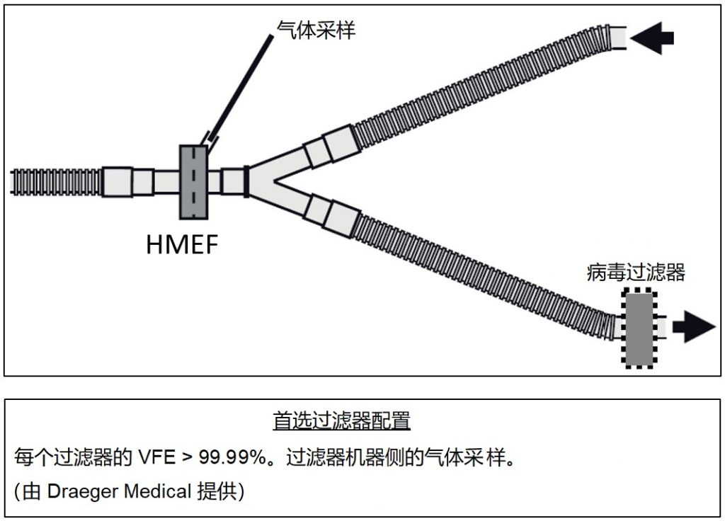 首选病毒过滤器配置