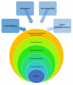 Figure 1: Six tiers and Four behaviors of safety culture<sup>2</sup>